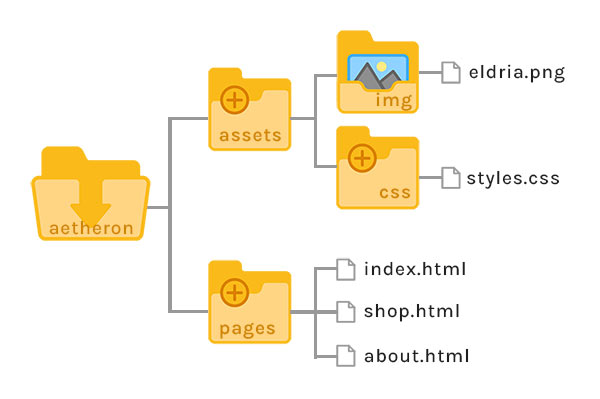 Illustration: Folder directory and files for the exemplary structure of a small website